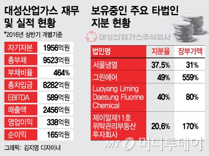 兆단위 대성산업가스에 SK 등 10여곳 눈독