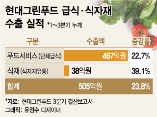 해외로, 해외로 현대그린푸드 글로벌 사업 속도낸다