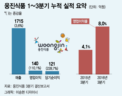 사모펀드 3년 웅진식품, 알짜배기로 거듭났다