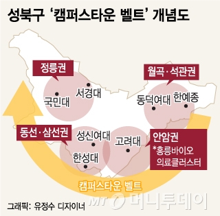 서울 성북구, 7개 대학 캠퍼스타운 벨트 만든다