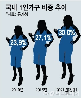 혼이 정상! 유통업계 뒤흔든 혼술·혼밥 리포트