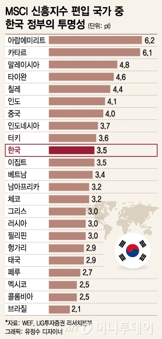 탄핵으로 정권 심판…코스피, 저평가 벗는다