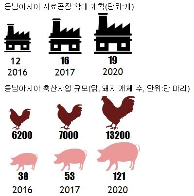 CJ제일제당, 동남아 사료·축산 1위 기업 노린다