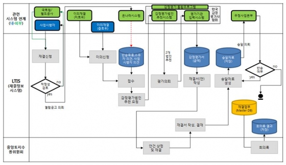 내년부터 토지보상 100일 안에 끝낸다
