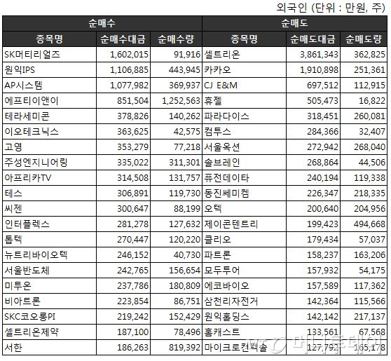 [표]주간 코스닥 외국인 순매매 상위종목(12월19~23일)
