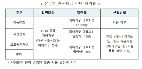 서문시장 화재 피해 상인에 통신요금 감면