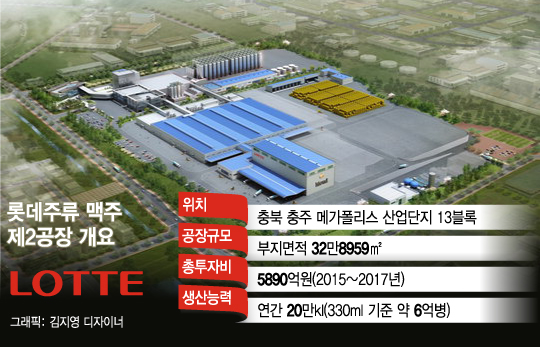 롯데주류,맥주 제2공장 준공…신제품 통해 시장 판도바꿀까