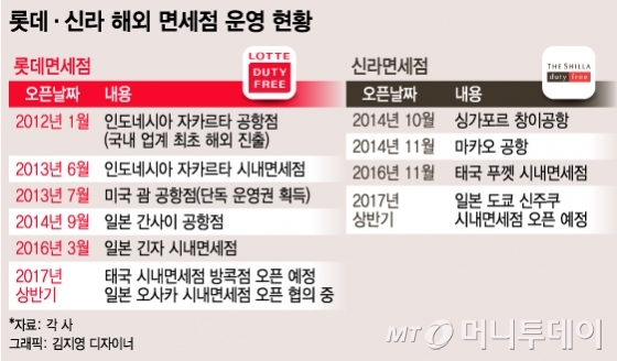 해외시장 눈 돌리는 면세업계 투 톱 롯데·신라