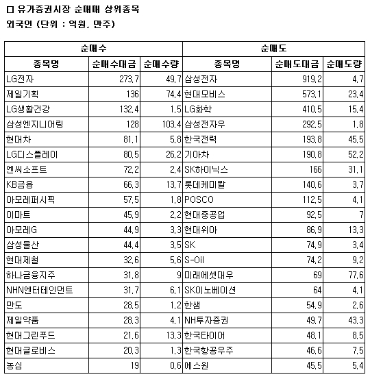 [표]거래소 외국인 순매매 상위 종목- 31일