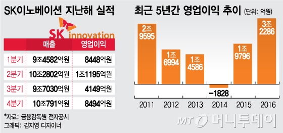 정유업계 맏형 SK이노베이션, 비정유 덕에 웃었다