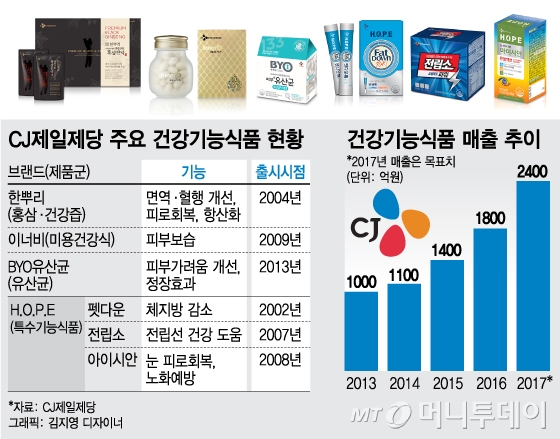 올해 2400억 목표…건강기능식품 키우는 CJ제일제당
