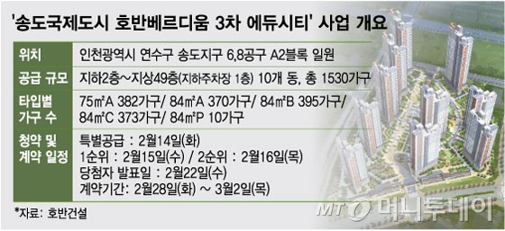 송도 미래 가치+대단지 구성 주목…호반베르디움 3차 에듀시티