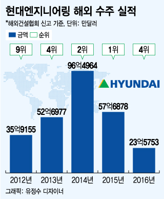 현대ENG 무서운 성장세…올해는 해외수주 1위 탈환