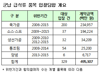 공정위, 대기업 낀 군급식 입찰비리 적발