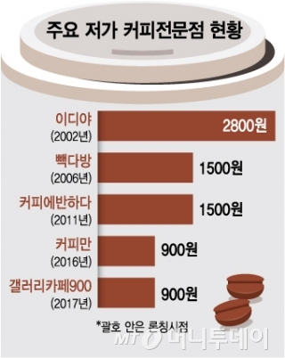 1000원도 무너졌다…이디야→빽다방→그 다음은?