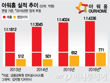 글로벌·신사업 쾌속질주…구본성號 아워홈 달라졌다