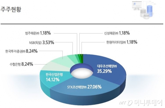 [단독]SM그룹 한국선박금융 인수한다