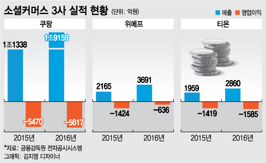 소셜커머스 태생 3사 덩치 커지고, 눈덩이 적자도 지속 