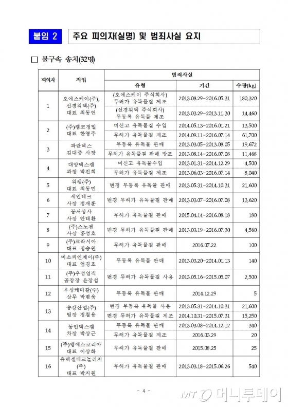 오에스케이 등 33개 업체 가습기살균제 원료 불법 유통 