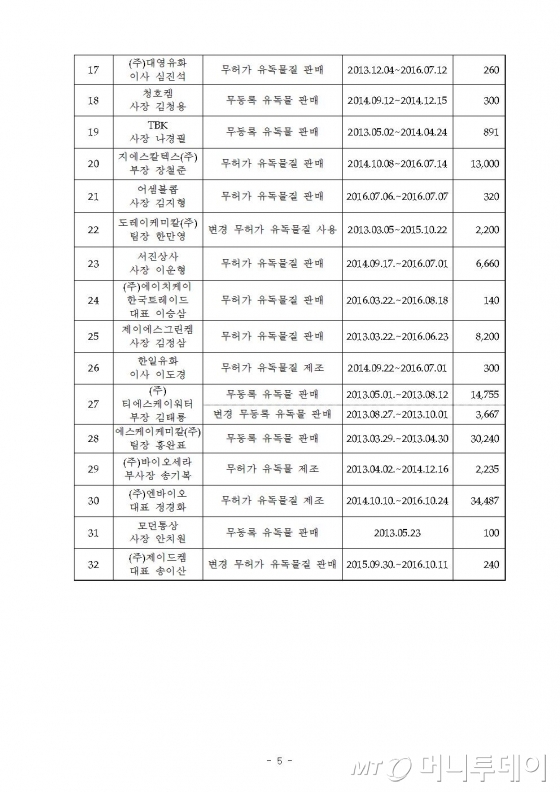 오에스케이 등 33개 업체 가습기살균제 원료 불법 유통 