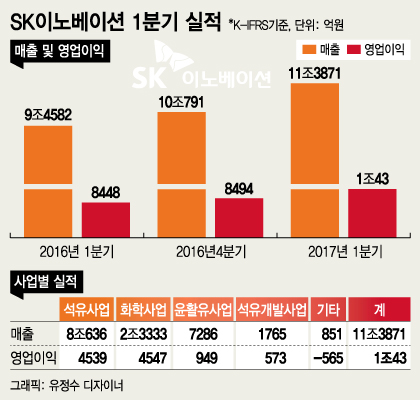석유수익 줄어도 분기 1조원…체질 바꾼 SK이노베이션