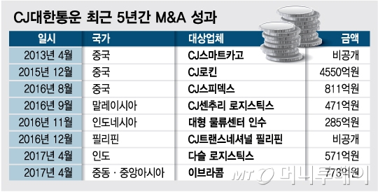 CJ대한통운 중동·중앙아시아 중량물 물류 1위 이브라콤 인수 