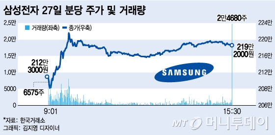 지주사 전환 카드 버린 삼성, 카드 빼든 롯데