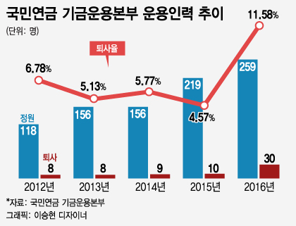 전주 내려간 국민연금, 운용인력 채용 찬바람