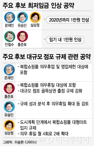 최저임금·대규모점포 규제…유통업계 대선공약 속앓이 