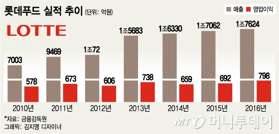 롯데푸드, 9월 롯데중앙연구소 자리에 새 둥지튼다