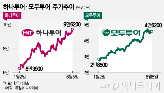 황금연휴·여름성수기 효과에…하나투어·모두투어  훨훨
