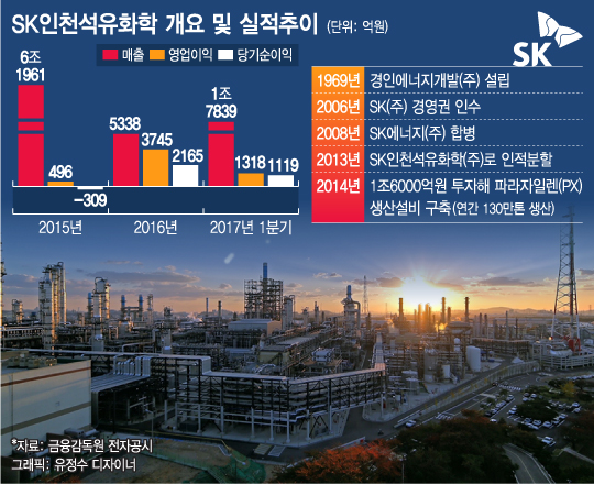 [르포]10년만에 실적효자…SK인천석화 공장 가보니