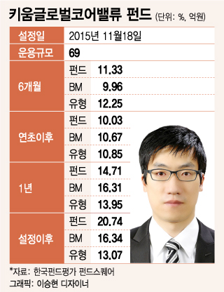 조용하지만 강한 펀드…키움 글로벌 코어 밸류