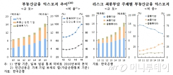 부동산금융 익스포저 1644조원…집값 변동시 금융안정 저해 가능성