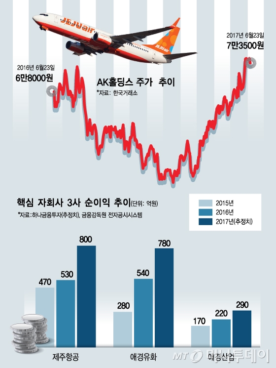 자회사 삼총사 쑥쑥 크는 AK홀딩스…하반기도 맑음 