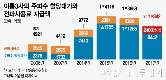 통신비 인하 재원? 年 1조원 통신 준조세만 제대로 써도....