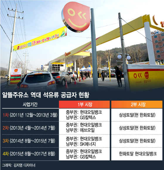 알뜰주유소 반대 외쳐도…정유업계 셈법은 제각각