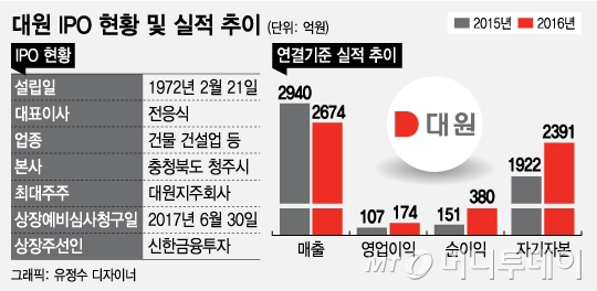 칸타빌 앞세운 대원, 몸값 2000억원 기대