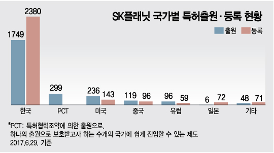 SK플래닛, IT 기술 특허로 무장..이커머스 발전 앞장