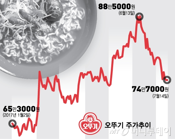 갓뚜기 라면…식어가는 주가도 다시 끓어오를까?