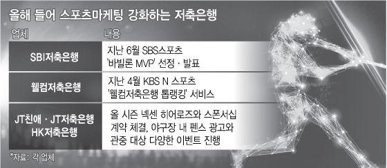 광고 규제로 스포츠마케팅에 눈 돌리는 저축은행