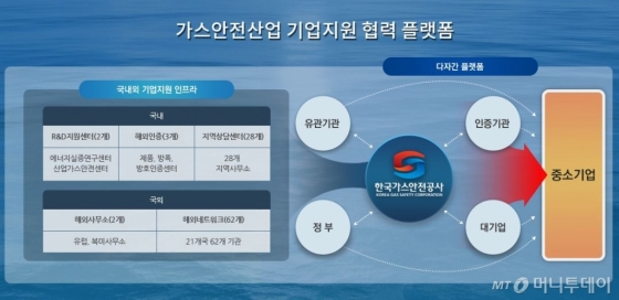 해외 수출 통로 개척·기술 이전 등 中企와 상생 가스안전공사