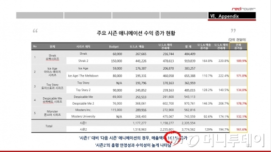 토종 애니 넛잡2, 북미 1억 달러 수입 노린다