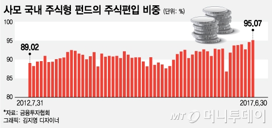 코스피 조정에 더샀다…강세장 베팅하는 펀드매니저