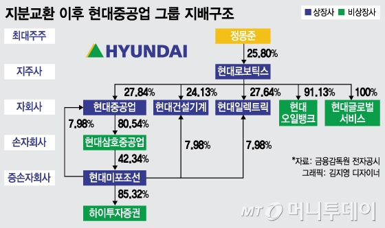 8부 능선 넘은 현대重 지주체계, 남은 과제는