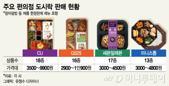 편의점 도시락 전쟁…이젠 밥 따로, 반찬 따로 고른다 