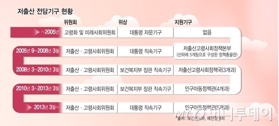 저출산委, 부위원장 신설…사무기구 청와대에 둔다