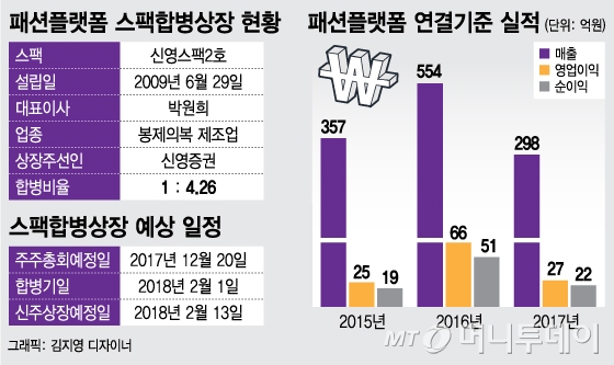 보니스팍스 패션플랫폼, 저성장 우려 극복이 과제