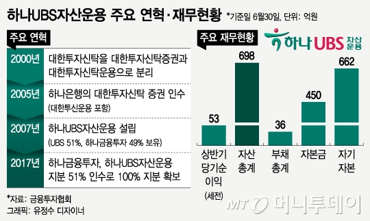 하나금투, 하나UBS자산운용 지분 100% 확보 