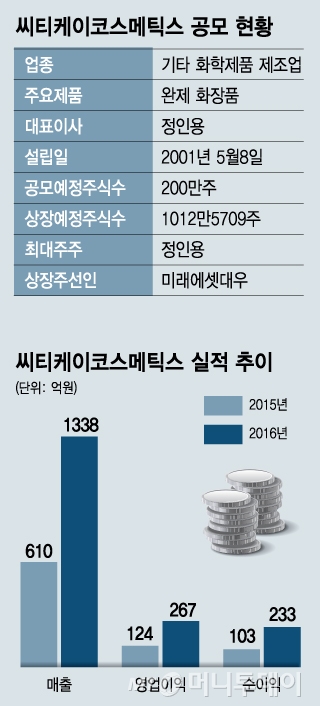 씨티케이코스메틱스, 화장품 IPO 부진 극복할까?